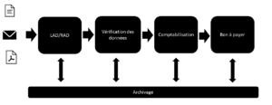 Flux de dématérialisation des factures fournisseurs
